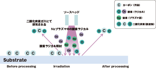 大気圧プラズマによる表面洗浄原理