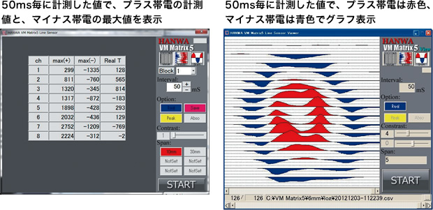 50ms毎に計測した値で、プラス帯電の計測値と、マイナス帯電の最大値を表示。50ms毎に計測した値で、プラス帯電は赤色、マイナス帯電は青色でグラフ表示