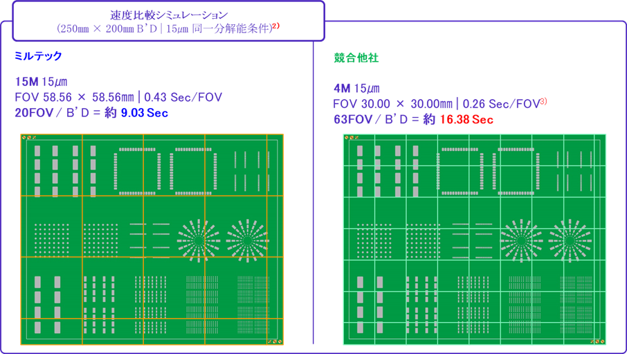 高速検査