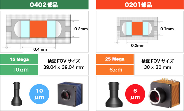 15/25 Mega Pixel ISIS® Vision System検査FOVサイズ