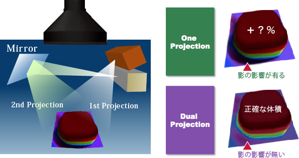 Dual Projection計測イメージ