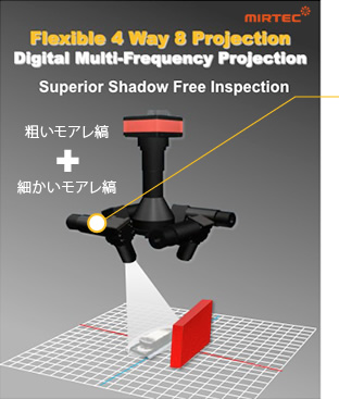 Flexible 4way 8 Projection。　Digital Multi-Frequency Projection。 Superior Shadow Free Inspection。