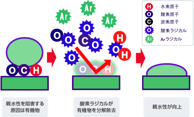 親水性の向上の原理イメージ。親水性を阻害する原因は有機物。酸素ラジカルが有機物を分解除去。親水性が向上。