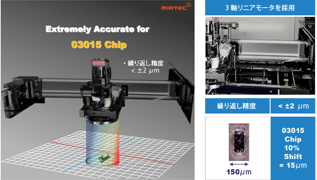 Accuracy of Robot Movement検査イメージ。3軸リニアモーター採用。繰り返し精度<±2μm。0315Chip10%Shift=15μm