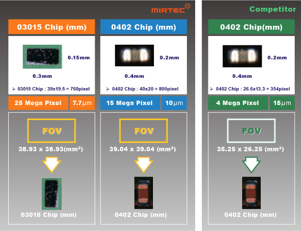 15/25 MegaPixel ISIS® Vision Systemの03015Chip及び0402Chip比較画像